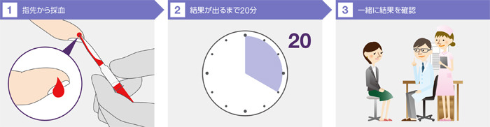 検査の流れ